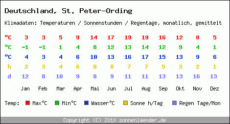 Klimatabelle: St. Peter-Ording in Deutschland