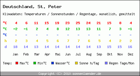 Klimatabelle: St. Peter in Deutschland