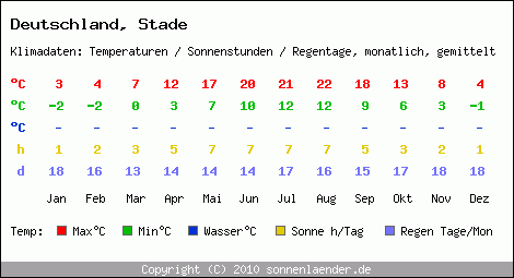 Klimatabelle: Stade in Deutschland