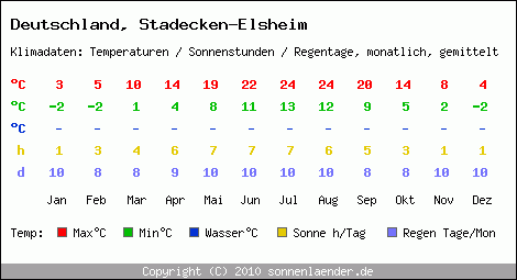 Klimatabelle: Stadecken-Elsheim in Deutschland
