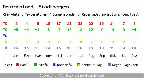 Klimatabelle: Stadtbergen in Deutschland