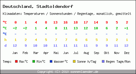 Klimatabelle: Stadtoldendorf in Deutschland