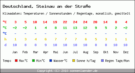 Klimatabelle: Steinau an der Strasse in Deutschland