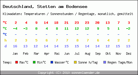 Klimatabelle: Stetten am Bodensee in Deutschland