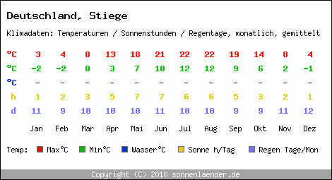 Klimatabelle: Stiege in Deutschland