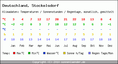 Klimatabelle: Stockelsdorf in Deutschland