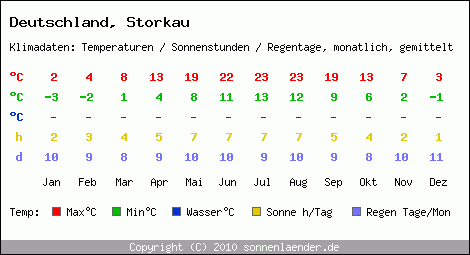 Klimatabelle: Storkau in Deutschland