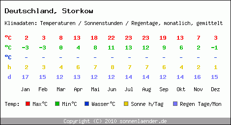 Klimatabelle: Storkow in Deutschland