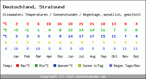 Klimatabelle: Stralsund in Deutschland