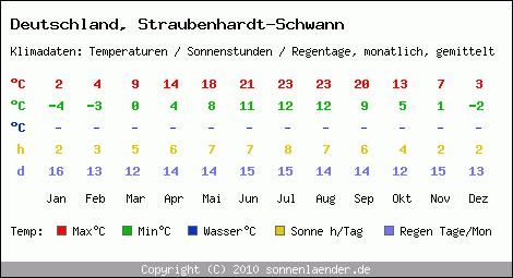 Klimatabelle: Straubenhardt-Schwann in Deutschland