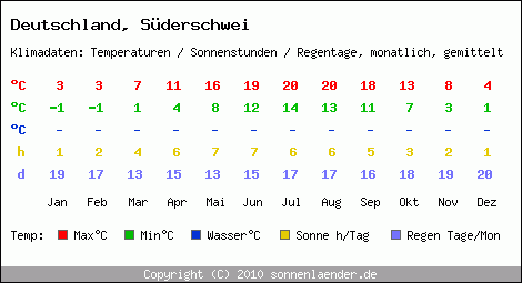 Klimatabelle: Süderschwei in Deutschland