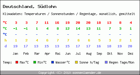 Klimatabelle: Südlohn in Deutschland