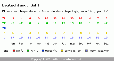 Klimatabelle: Suhl in Deutschland