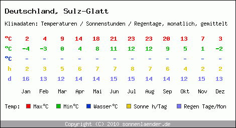 Klimatabelle: Sulz-Glatt in Deutschland