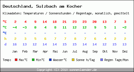 Klimatabelle: Sulzbach am Kocher in Deutschland