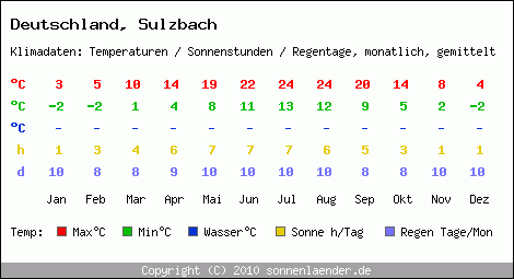 Klimatabelle: Sulzbach in Deutschland