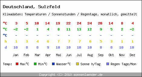 Klimatabelle: Sulzfeld in Deutschland