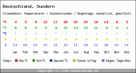 Klimatabelle: Sundern in Deutschland