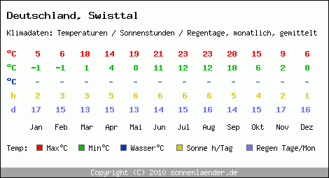 Klimatabelle: Swisttal in Deutschland