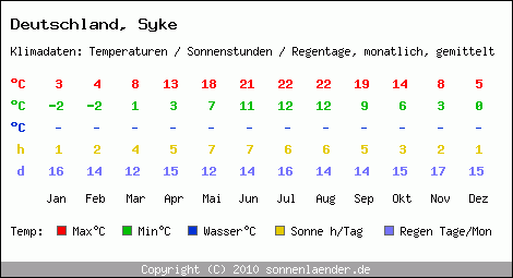 Klimatabelle: Syke in Deutschland