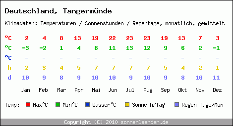 Klimatabelle: Tangermünde in Deutschland