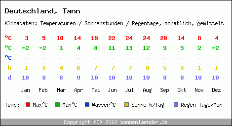 Klimatabelle: Tann in Deutschland