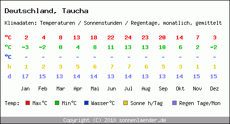Klimatabelle: Taucha in Deutschland