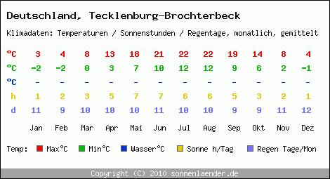 Klimatabelle: Tecklenburg-Brochterbeck in Deutschland