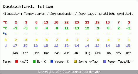 Klimatabelle: Teltow in Deutschland
