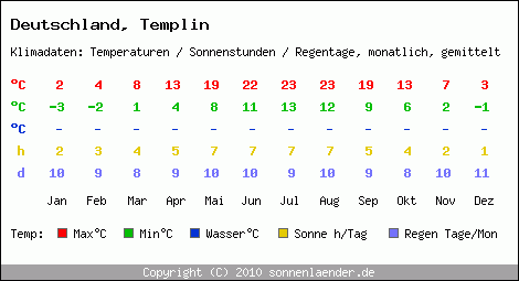 Klimatabelle: Templin in Deutschland