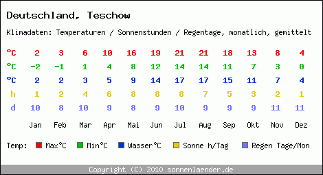 Klimatabelle: Teschow in Deutschland