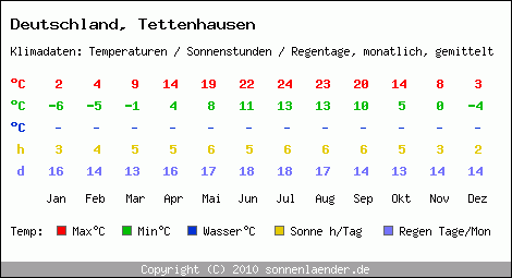 Klimatabelle: Tettenhausen in Deutschland