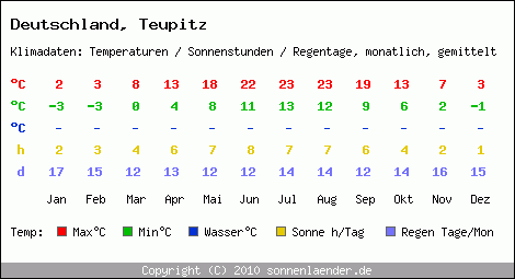 Klimatabelle: Teupitz in Deutschland