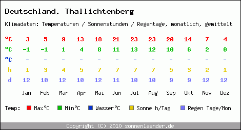 Klimatabelle: Thallichtenberg in Deutschland