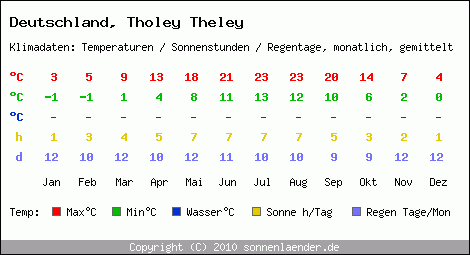Klimatabelle: Tholey Theley in Deutschland