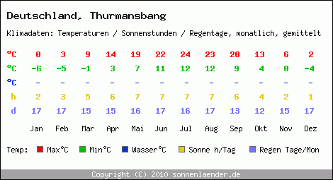 Klimatabelle: Thurmansbang in Deutschland