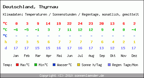 Klimatabelle: Thyrnau in Deutschland