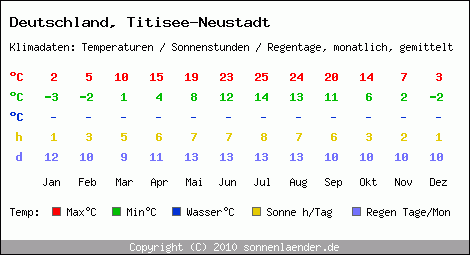 Klimatabelle: Titisee-Neustadt in Deutschland