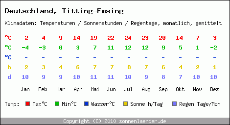 Klimatabelle: Titting-Emsing in Deutschland