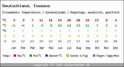 Klimatabelle: Tossens in Deutschland