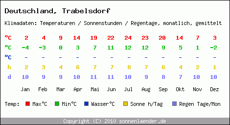 Klimatabelle: Trabelsdorf in Deutschland