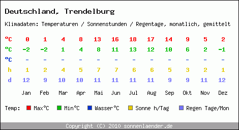 Klimatabelle: Trendelburg in Deutschland