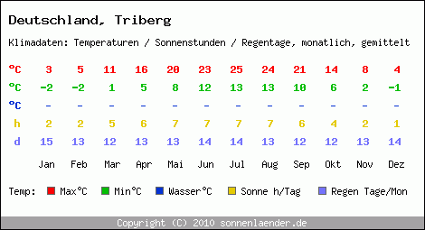 Klimatabelle: Triberg in Deutschland