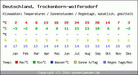 Klimatabelle: Trockenborn-wolfersdorf in Deutschland