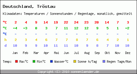 Klimatabelle: Tröstau in Deutschland