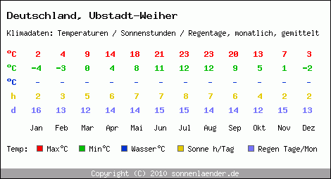 Klimatabelle: Ubstadt-Weiher in Deutschland