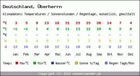 Klimatabelle: Überherrn in Deutschland