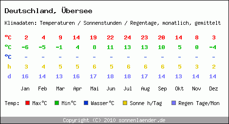 Klimatabelle: Übersee in Deutschland