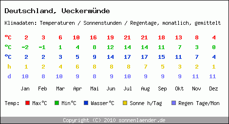 Klimatabelle: Ueckermünde in Deutschland