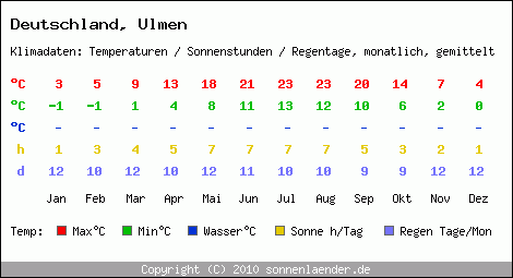 Klimatabelle: Ulmen in Deutschland